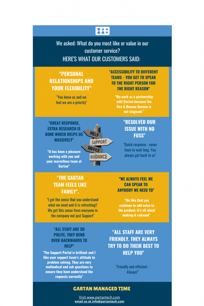 Infographic showing reasons why customers choose Gartan Technologies for their Rostering needs