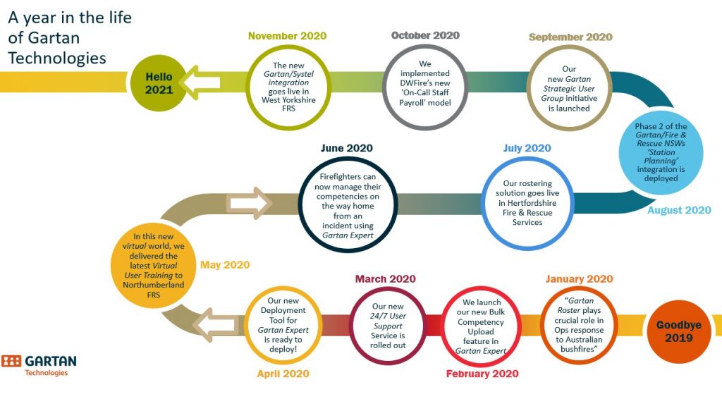 Diagram showing a month by month of view of work carried out by Gartan Technologies for the Fire and Emergency Services